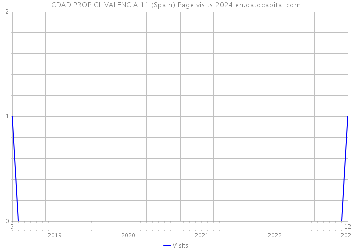 CDAD PROP CL VALENCIA 11 (Spain) Page visits 2024 