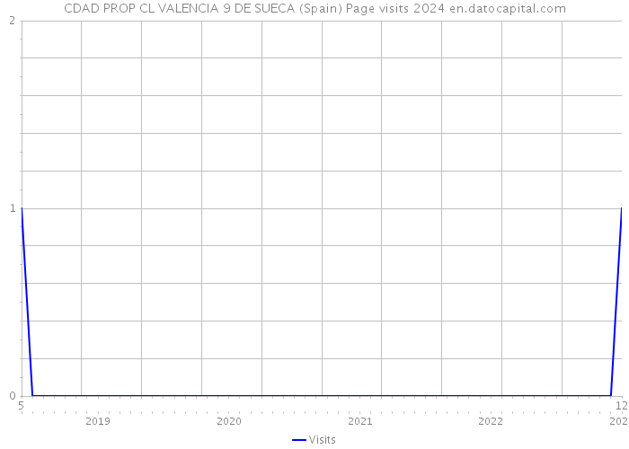 CDAD PROP CL VALENCIA 9 DE SUECA (Spain) Page visits 2024 