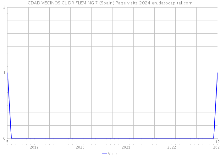 CDAD VECINOS CL DR FLEMING 7 (Spain) Page visits 2024 