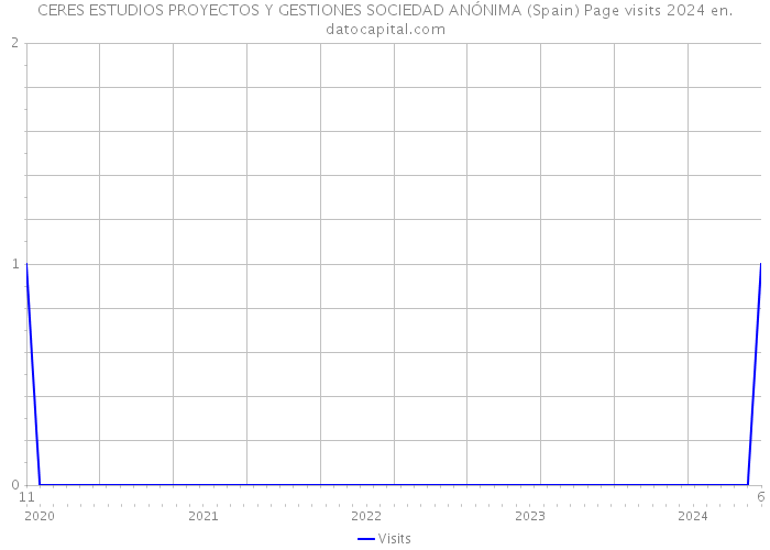 CERES ESTUDIOS PROYECTOS Y GESTIONES SOCIEDAD ANÓNIMA (Spain) Page visits 2024 