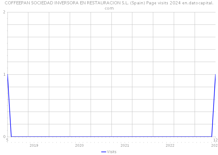 COFFEEPAN SOCIEDAD INVERSORA EN RESTAURACION S.L. (Spain) Page visits 2024 