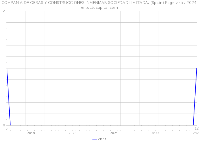 COMPANIA DE OBRAS Y CONSTRUCCIONES INMENMAR SOCIEDAD LIMITADA. (Spain) Page visits 2024 