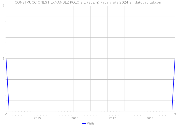 CONSTRUCCIONES HERNANDEZ POLO S.L. (Spain) Page visits 2024 