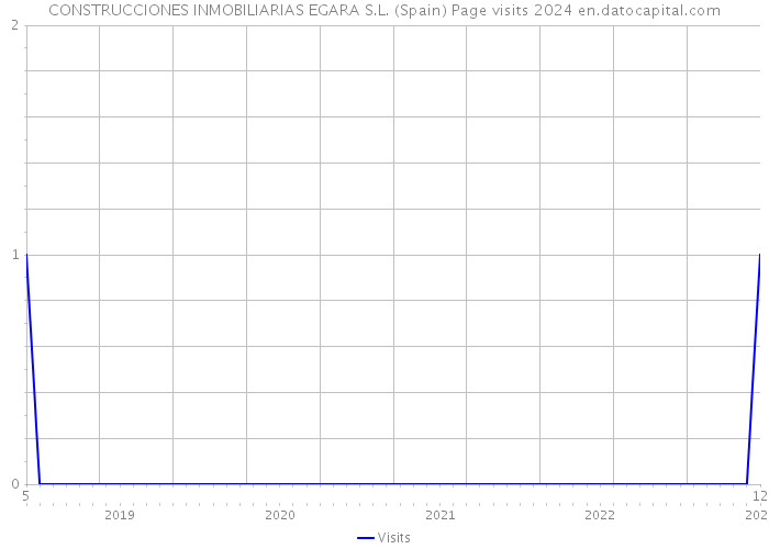 CONSTRUCCIONES INMOBILIARIAS EGARA S.L. (Spain) Page visits 2024 