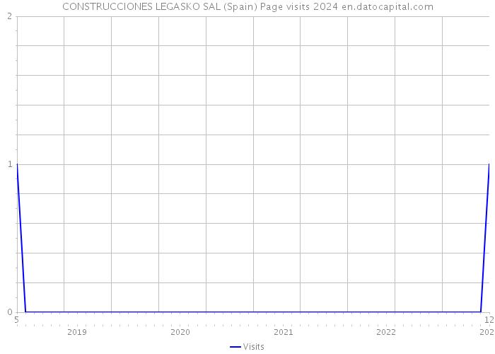 CONSTRUCCIONES LEGASKO SAL (Spain) Page visits 2024 