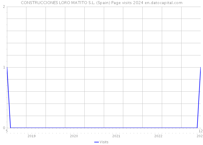CONSTRUCCIONES LORO MATITO S.L. (Spain) Page visits 2024 