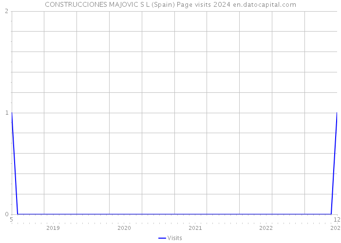 CONSTRUCCIONES MAJOVIC S L (Spain) Page visits 2024 