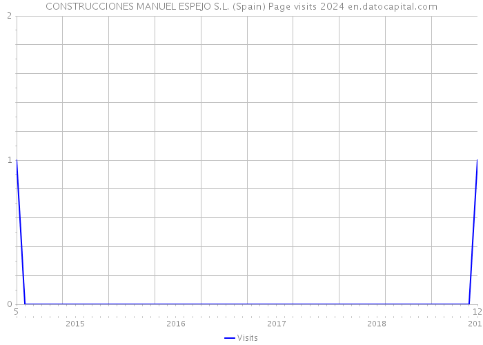 CONSTRUCCIONES MANUEL ESPEJO S.L. (Spain) Page visits 2024 