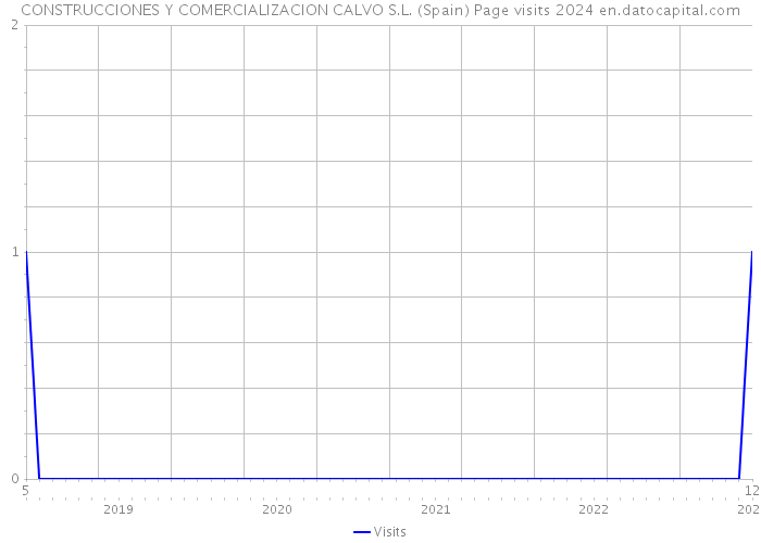CONSTRUCCIONES Y COMERCIALIZACION CALVO S.L. (Spain) Page visits 2024 