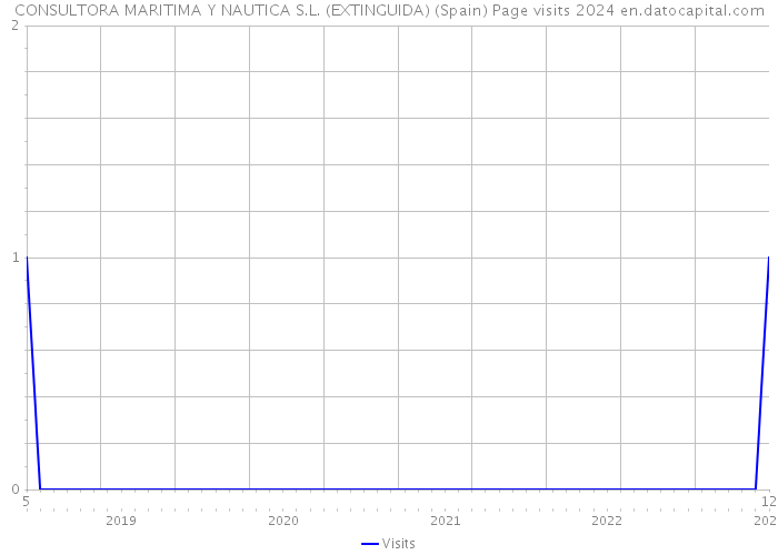 CONSULTORA MARITIMA Y NAUTICA S.L. (EXTINGUIDA) (Spain) Page visits 2024 