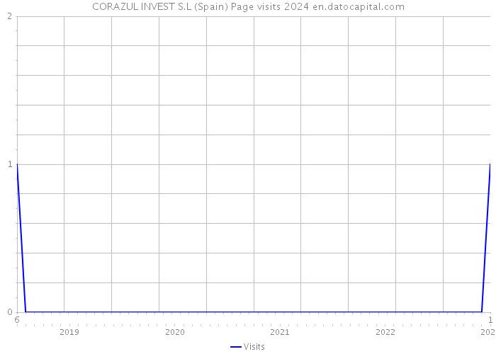 CORAZUL INVEST S.L (Spain) Page visits 2024 