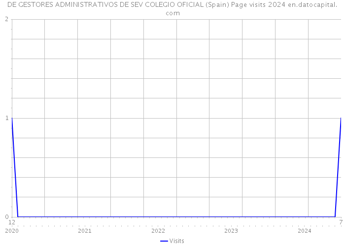DE GESTORES ADMINISTRATIVOS DE SEV COLEGIO OFICIAL (Spain) Page visits 2024 