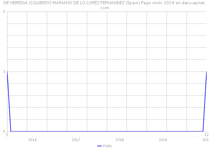 DE HEREDIA IZQUIERDO MARIANO DE LO LOPEZ FERNANDEZ (Spain) Page visits 2024 