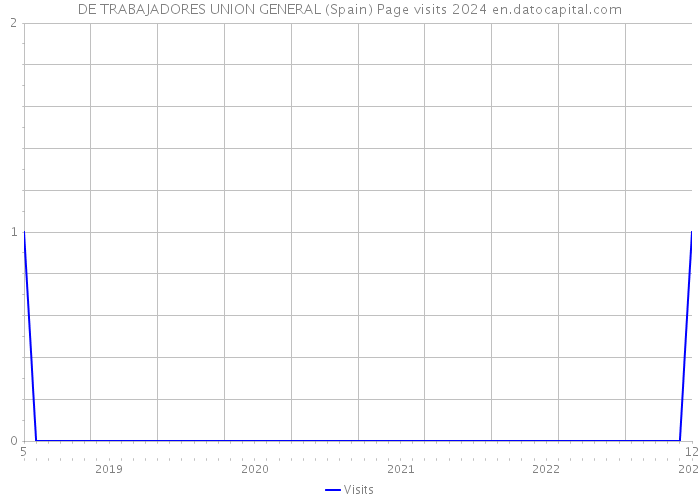 DE TRABAJADORES UNION GENERAL (Spain) Page visits 2024 