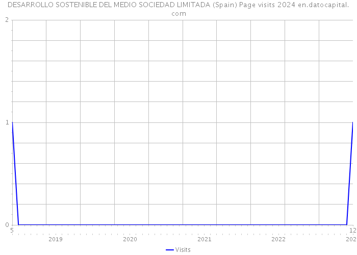 DESARROLLO SOSTENIBLE DEL MEDIO SOCIEDAD LIMITADA (Spain) Page visits 2024 