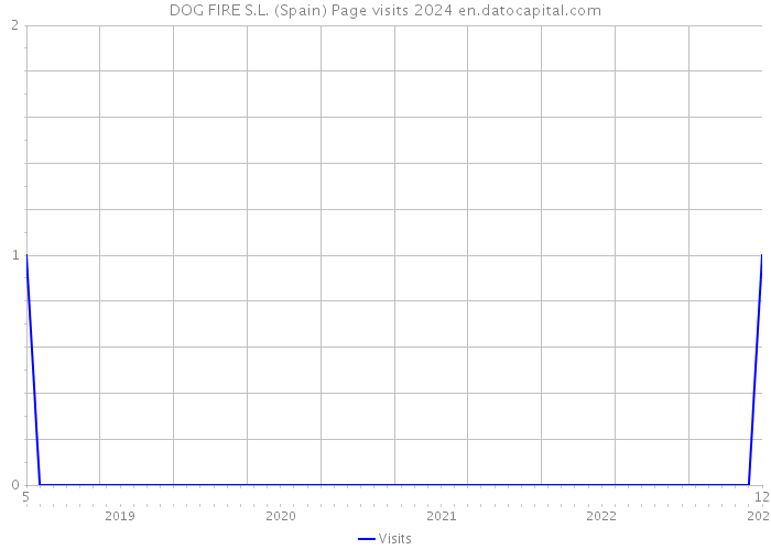 DOG FIRE S.L. (Spain) Page visits 2024 