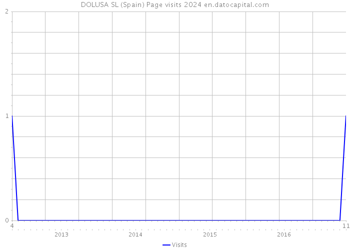 DOLUSA SL (Spain) Page visits 2024 