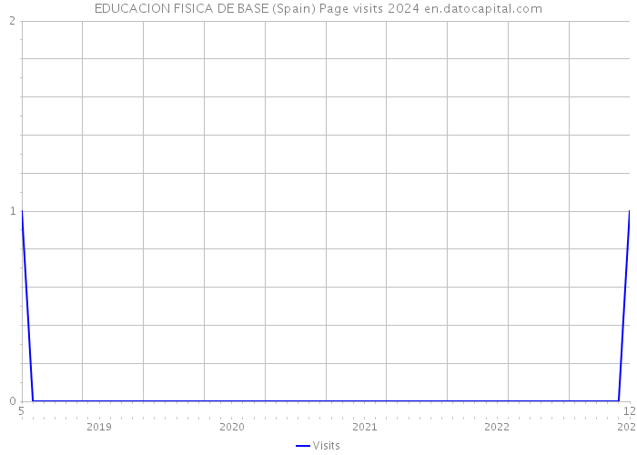 EDUCACION FISICA DE BASE (Spain) Page visits 2024 