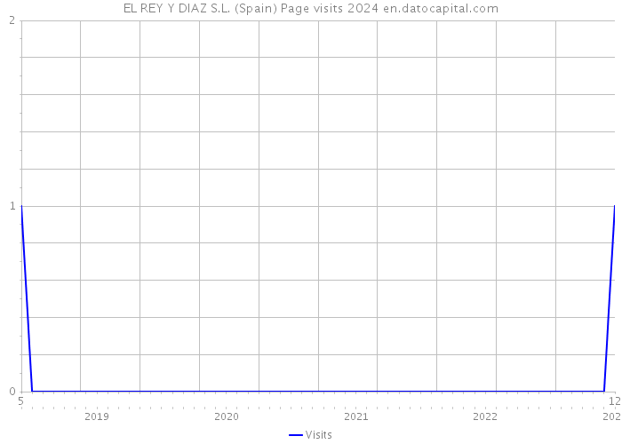 EL REY Y DIAZ S.L. (Spain) Page visits 2024 