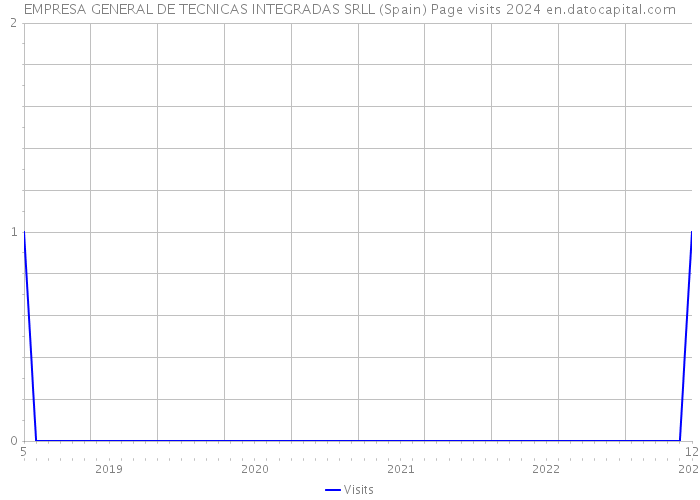 EMPRESA GENERAL DE TECNICAS INTEGRADAS SRLL (Spain) Page visits 2024 