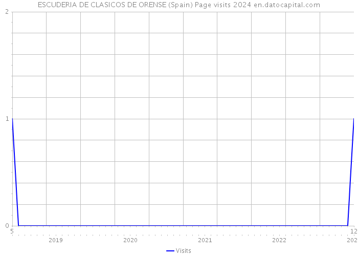 ESCUDERIA DE CLASICOS DE ORENSE (Spain) Page visits 2024 