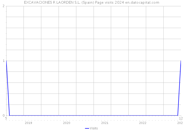 EXCAVACIONES R LAORDEN S.L. (Spain) Page visits 2024 