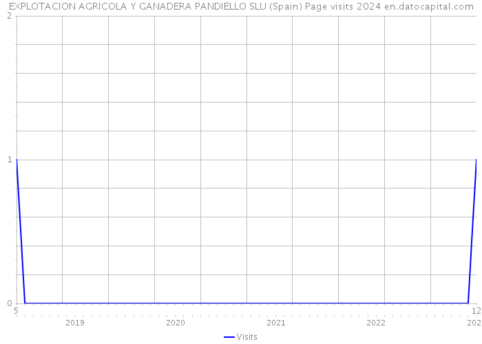 EXPLOTACION AGRICOLA Y GANADERA PANDIELLO SLU (Spain) Page visits 2024 
