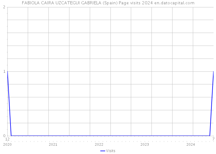 FABIOLA CAIRA UZCATEGUI GABRIELA (Spain) Page visits 2024 