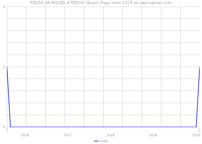 FELISA DE MIGUEL ATENCIA (Spain) Page visits 2024 