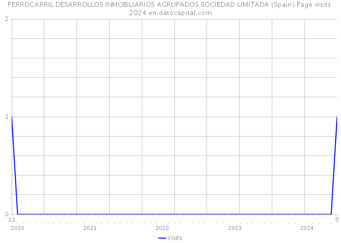 FERROCARRIL DESARROLLOS INMOBILIARIOS AGRUPADOS SOCIEDAD LIMITADA (Spain) Page visits 2024 