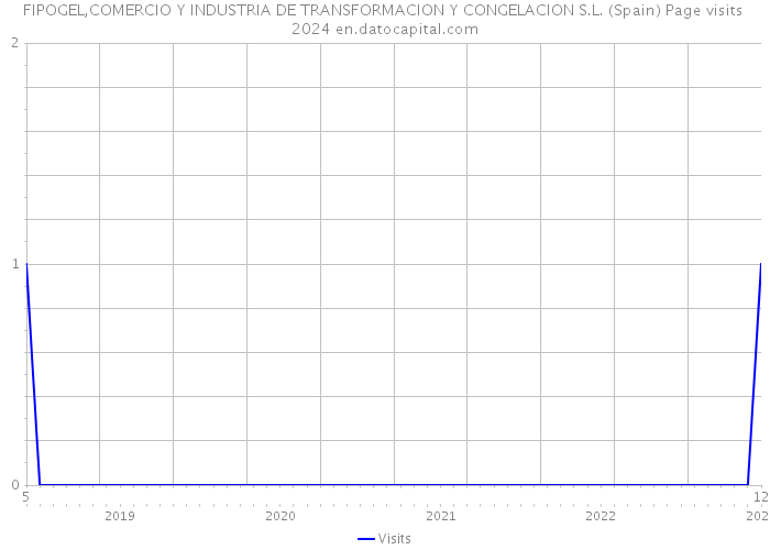 FIPOGEL,COMERCIO Y INDUSTRIA DE TRANSFORMACION Y CONGELACION S.L. (Spain) Page visits 2024 