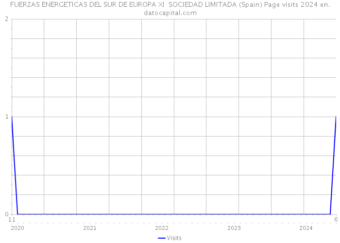 FUERZAS ENERGETICAS DEL SUR DE EUROPA XI SOCIEDAD LIMITADA (Spain) Page visits 2024 