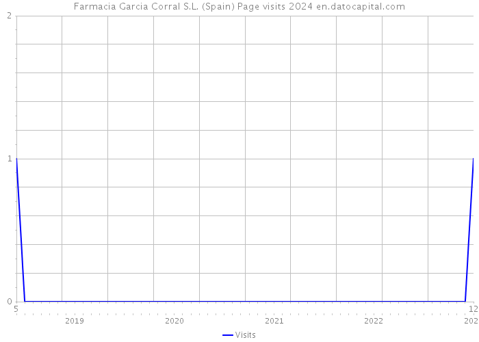 Farmacia Garcia Corral S.L. (Spain) Page visits 2024 