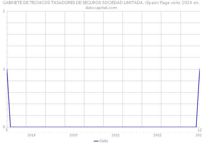 GABINETE DE TECNICOS TASADORES DE SEGUROS SOCIEDAD LIMITADA. (Spain) Page visits 2024 