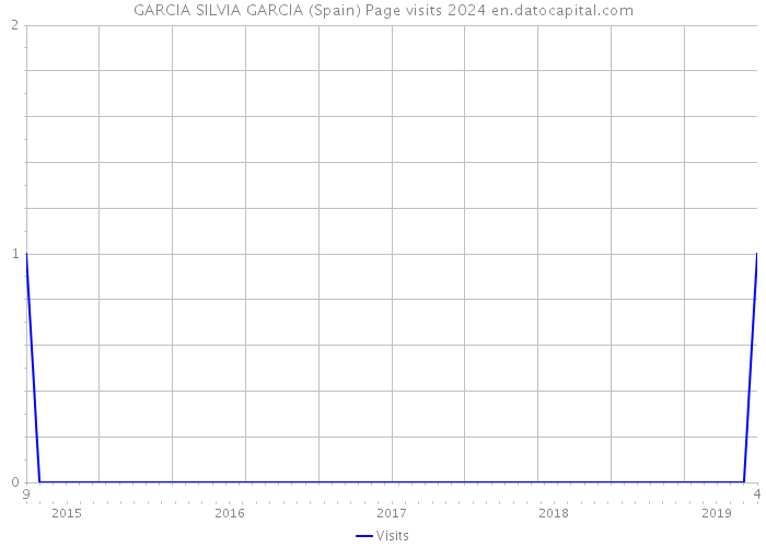 GARCIA SILVIA GARCIA (Spain) Page visits 2024 