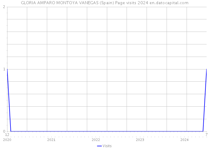 GLORIA AMPARO MONTOYA VANEGAS (Spain) Page visits 2024 