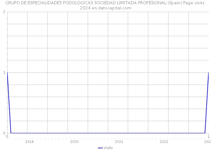 GRUPO DE ESPECIALIDADES PODOLOGICAS SOCIEDAD LIMITADA PROFESIONAL (Spain) Page visits 2024 