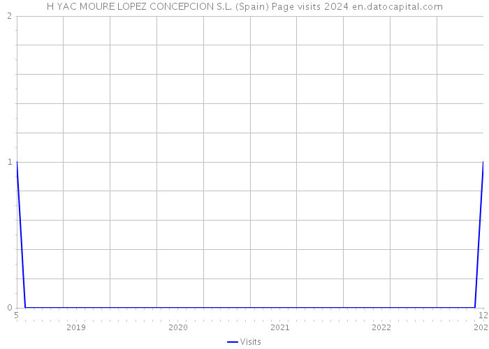 H YAC MOURE LOPEZ CONCEPCION S.L. (Spain) Page visits 2024 