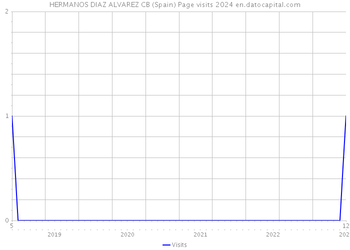 HERMANOS DIAZ ALVAREZ CB (Spain) Page visits 2024 