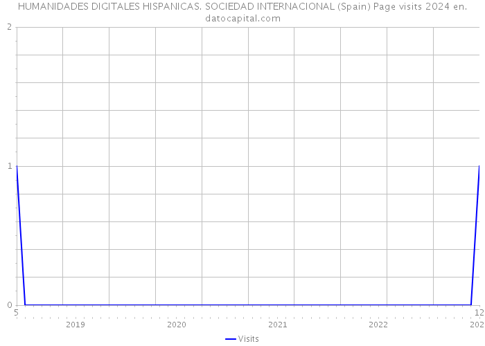 HUMANIDADES DIGITALES HISPANICAS. SOCIEDAD INTERNACIONAL (Spain) Page visits 2024 