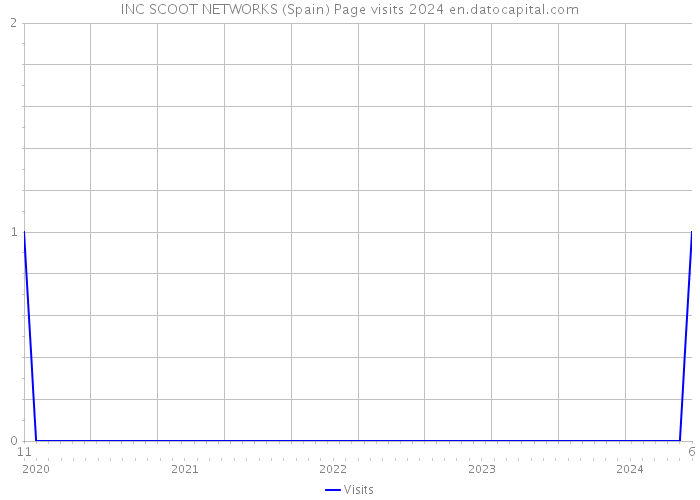 INC SCOOT NETWORKS (Spain) Page visits 2024 