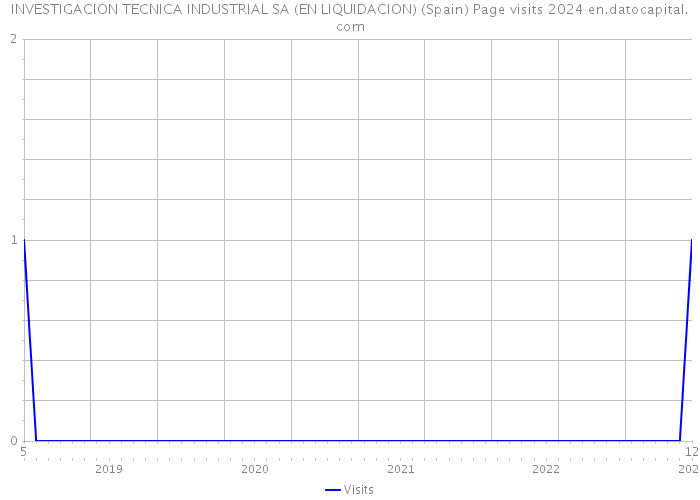 INVESTIGACION TECNICA INDUSTRIAL SA (EN LIQUIDACION) (Spain) Page visits 2024 