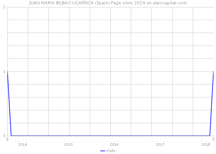 JUAN MARIA BILBAO UGARRIZA (Spain) Page visits 2024 