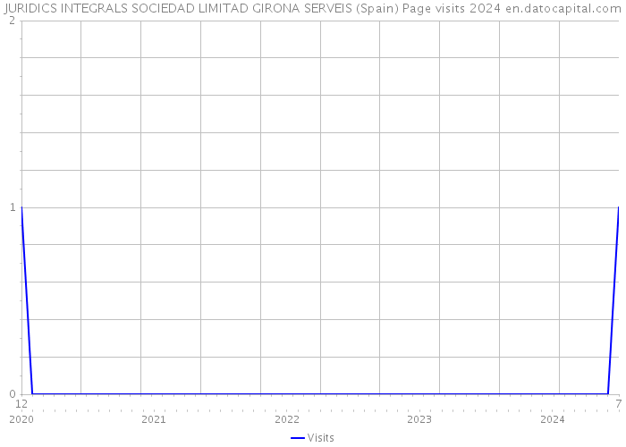 JURIDICS INTEGRALS SOCIEDAD LIMITAD GIRONA SERVEIS (Spain) Page visits 2024 