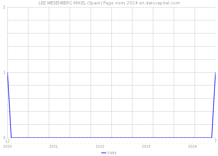 LEE WESENBERG MIKEL (Spain) Page visits 2024 