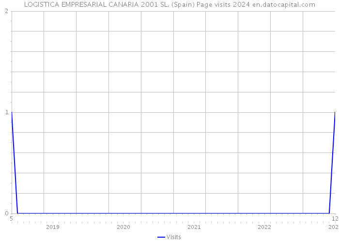 LOGISTICA EMPRESARIAL CANARIA 2001 SL. (Spain) Page visits 2024 