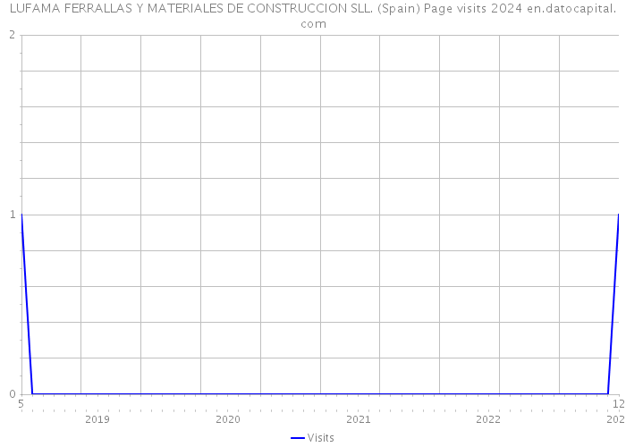 LUFAMA FERRALLAS Y MATERIALES DE CONSTRUCCION SLL. (Spain) Page visits 2024 