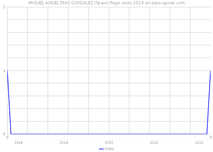 MIGUEL ANGEL DIAZ GONZALEZ (Spain) Page visits 2024 