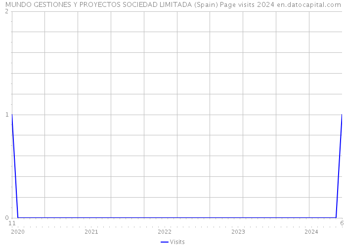 MUNDO GESTIONES Y PROYECTOS SOCIEDAD LIMITADA (Spain) Page visits 2024 