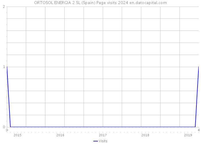 ORTOSOL ENERGIA 2 SL (Spain) Page visits 2024 